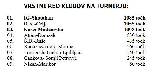 V Celju še ena klubska zmaga V Celju še ena klubska zmaga